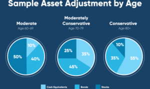 Allocation napkin investing retirement napkinfinance