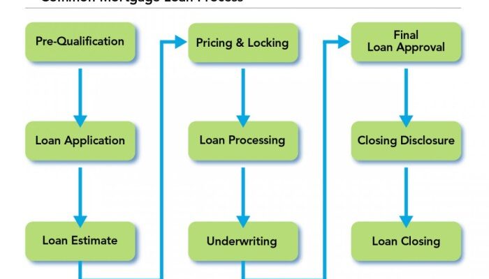 Loan process approval understanding mortgage loans personal bank diagram mortgages overview