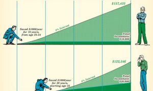 Compound money investing compounding compounded periods artofmanliness kona