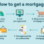 Mortgage mortgages credible